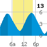 Ridgefield Park tide chart for Thursday, November 13, 2025