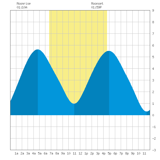 Ridgefield Park tide chart for Friday, November 14, 2025