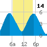 Ridgefield Park tide chart for Friday, November 14, 2025