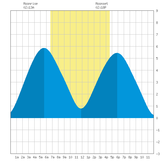 Ridgefield Park tide chart for Saturday, November 15, 2025