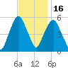 Ridgefield Park tide chart for Sunday, November 16, 2025