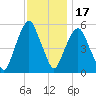 Ridgefield Park tide chart for Monday, November 17, 2025