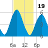 Ridgefield Park tide chart for Wednesday, November 19, 2025