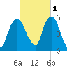 Ridgefield Park tide chart for Saturday, November 1, 2025