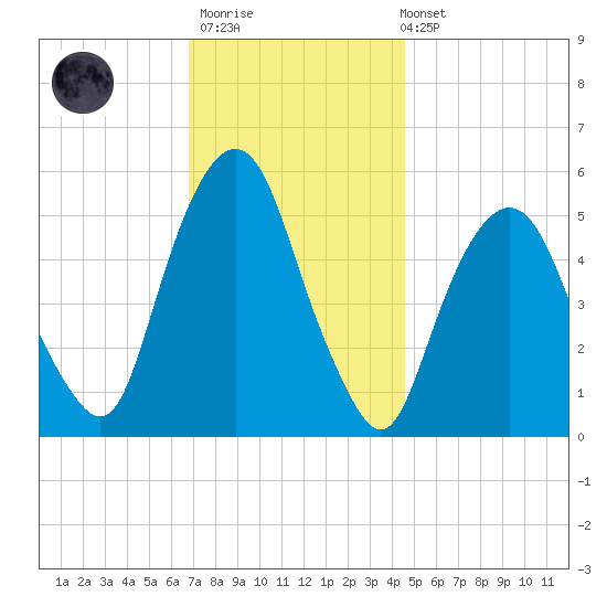 Ridgefield Park tide chart for Thursday, November 20, 2025