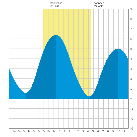 Ridgefield Park tide chart for Friday, November 21, 2025