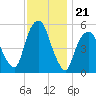 Ridgefield Park tide chart for Friday, November 21, 2025