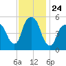 Ridgefield Park tide chart for Monday, November 24, 2025