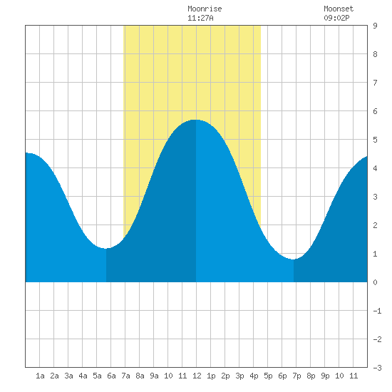 Ridgefield Park tide chart for Tuesday, November 25, 2025