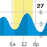 Ridgefield Park tide chart for Thursday, November 27, 2025