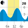 Ridgefield Park tide chart for Friday, November 28, 2025