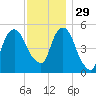 Ridgefield Park tide chart for Saturday, November 29, 2025