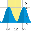 Ridgefield Park tide chart for Sunday, November 2, 2025