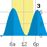 Ridgefield Park tide chart for Monday, November 3, 2025