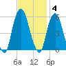 Ridgefield Park tide chart for Tuesday, November 4, 2025