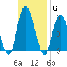 Ridgefield Park tide chart for Thursday, November 6, 2025