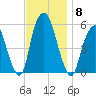 Ridgefield Park tide chart for Saturday, November 8, 2025