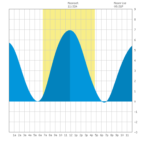 Ridgefield Park tide chart for Sunday, November 9, 2025