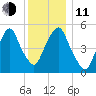 Ridgefield Park tide chart for Thursday, December 11, 2025