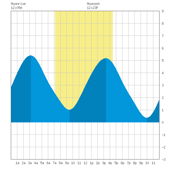 Ridgefield Park tide chart for Friday, December 12, 2025