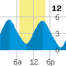Ridgefield Park tide chart for Friday, December 12, 2025