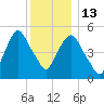 Ridgefield Park tide chart for Saturday, December 13, 2025