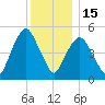 Ridgefield Park tide chart for Monday, December 15, 2025