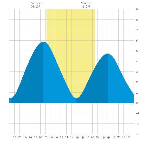 Ridgefield Park tide chart for Tuesday, December 16, 2025