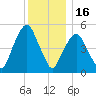 Ridgefield Park tide chart for Tuesday, December 16, 2025