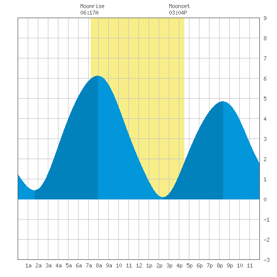 Ridgefield Park tide chart for Thursday, December 18, 2025