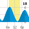 Ridgefield Park tide chart for Thursday, December 18, 2025
