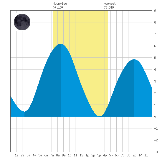 Ridgefield Park tide chart for Friday, December 19, 2025
