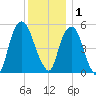 Ridgefield Park tide chart for Monday, December 1, 2025