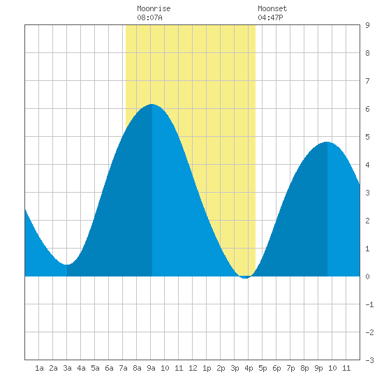 Ridgefield Park tide chart for Saturday, December 20, 2025