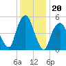 Ridgefield Park tide chart for Saturday, December 20, 2025