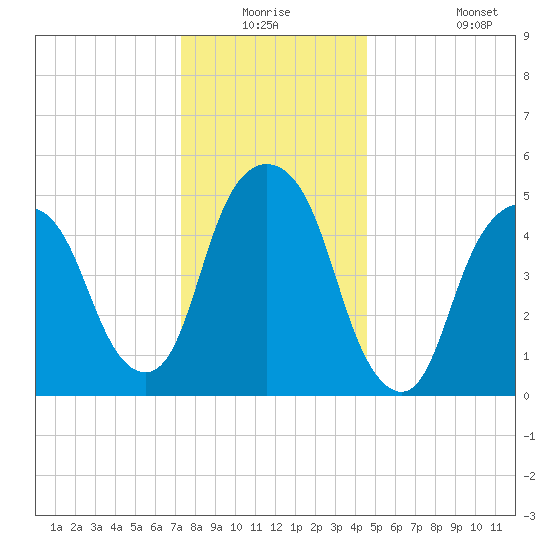 Ridgefield Park tide chart for Wednesday, December 24, 2025