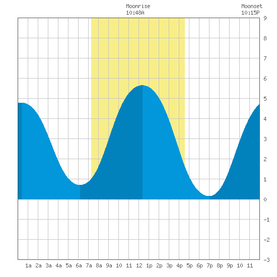 Ridgefield Park tide chart for Thursday, December 25, 2025