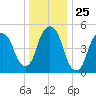 Ridgefield Park tide chart for Thursday, December 25, 2025