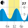 Ridgefield Park tide chart for Saturday, December 27, 2025