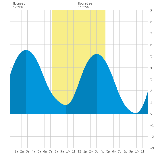 Ridgefield Park tide chart for Sunday, December 28, 2025