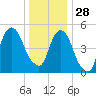 Ridgefield Park tide chart for Sunday, December 28, 2025