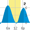 Ridgefield Park tide chart for Tuesday, December 2, 2025