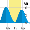 Ridgefield Park tide chart for Tuesday, December 30, 2025