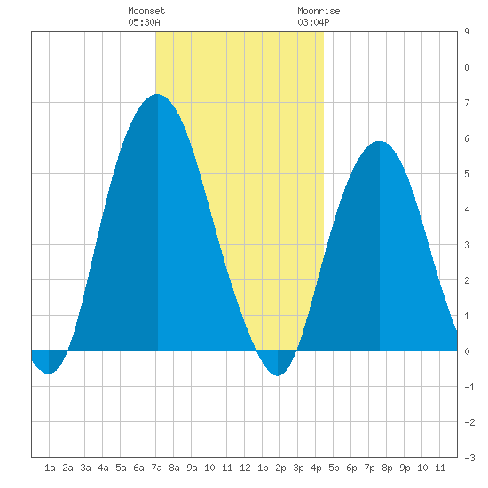 Ridgefield Park tide chart for Wednesday, December 3, 2025