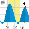 Ridgefield Park tide chart for Thursday, December 4, 2025