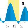 Ridgefield Park tide chart for Friday, December 5, 2025