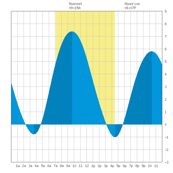 Ridgefield Park tide chart for Saturday, December 6, 2025