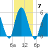 Ridgefield Park tide chart for Sunday, December 7, 2025