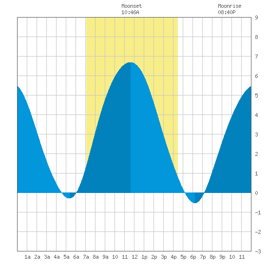 Ridgefield Park tide chart for Monday, December 8, 2025