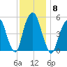 Ridgefield Park tide chart for Monday, December 8, 2025
